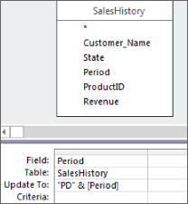 Snipped image of a query in Design view with a table for SalesHistory and a query grid with Period field and input “PD” & [Period] on Update To row.