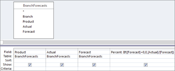Snipped image of a query in Design view with BranchForecasts table and a query grid listing Field inputs Product, Actual, Forecast, and Percent: IIf([Forecast]=0,0,[Actual]/[Forecast]).