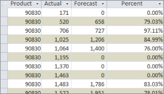 Snipped image of a table with four fields/columns labeled Product, Actual, Forecast, and Percent presenting 0.00% data under the Percent column for rows with zeros under Forecast column.