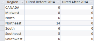 Snipped image of a table with three fields/columns labeled Region, Hired Before 2014, and Hired After 2014.