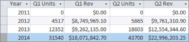 Snipped image of a table with five fields/columns labeled Year, Q1 Units, Q1 Rev, Q2 Units, and Q2 Rev with units and revenues from 2011 to 2014. The 2014 row is highlighted.
