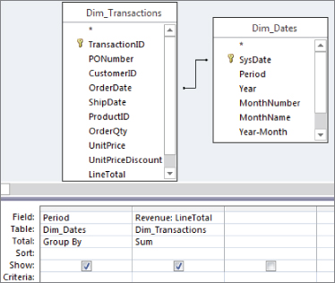 A query in Design view presenting parameters on Dim_Dates table with Period field, a Total input Group By and Dim_Transactions table with Revenue: LineTotal field and Total input Sum.