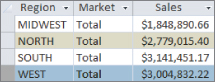 Snipped image of a table with three fields/columns labeled Region, Market, and Sales displaying a dataset of total revenues in four regions: MIDWEST, NORTH, SOUTH, and WEST. Data in Market column are Total.