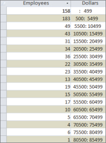 Snipped image of a table with dataset two columns labeled Employees and Dollars.