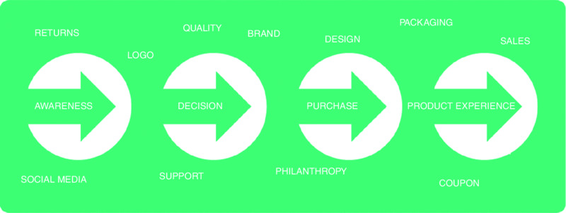 Diagram shows awareness having returns, social media pointing to decision having quality, support to purchase having design, philanthropy to product experience having sales, coupon.