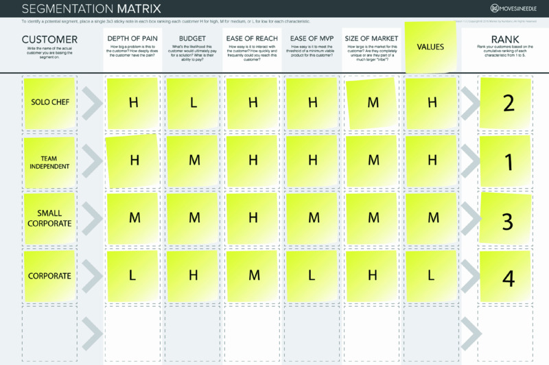 Table for segmentation matrix has eight columns for customer, depth of pain, et cetera. Five rows for solo chef, team independent, et cetera filled with H, L, M accordingly. 