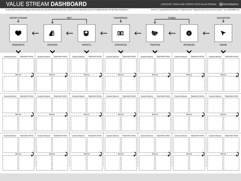 Value stream dashboard has aware to intrigued to trusting to convinced to hopeful to satisfied to passionate. Customer behavior, organization, metric blocks in three rows for each.