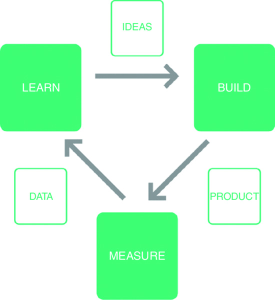 Cyclic diagram has learn through ideas leading to build, which through product leads to measure. Measure through data leads back to learn.  