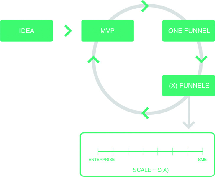 Diagram has idea leading to MVP which in cyclic process leads to one funnel to X funnels which leads back to MVP and also to scale at bottom from enterprise to SME. Scale = £ (X).