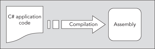 Schematic of the C# application code with a rightward arrow labeled Compilation pointing to Assembly.