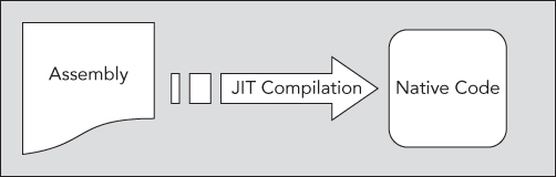 Schematic of Assembly with a rightward arrow labeled JIT Compilation pointing to native code.