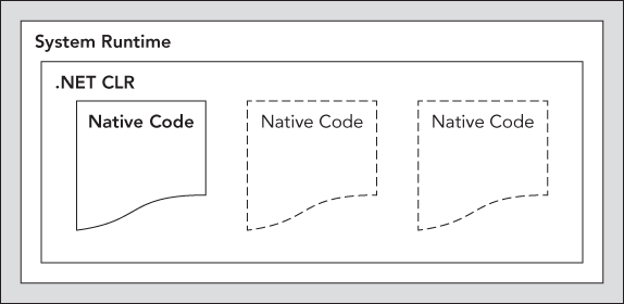 Schematic of System Runtime displaying three native codes under .NET CLR.