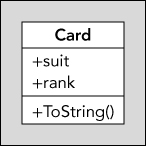 Schematic Illustrating a box labeled as Card with two sections for +suit and +rank, and +ToString().