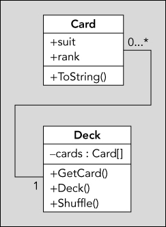 Schematic of two boxes labeled Card and Deck. Deck class displays 2 sections for -cards:Cards[] and +GetCard(),+Deck(), and +Shuffled(). The two boxes are connected by a line labeled 0...* and 1.                                                                                                                                          