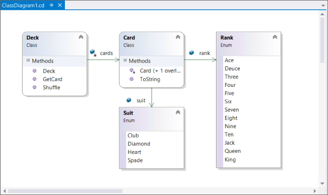 Screenshot of the ClassDiagram1.cd displaying four labeled boxes connected by arrows labeled as cards, rank, and suit. 