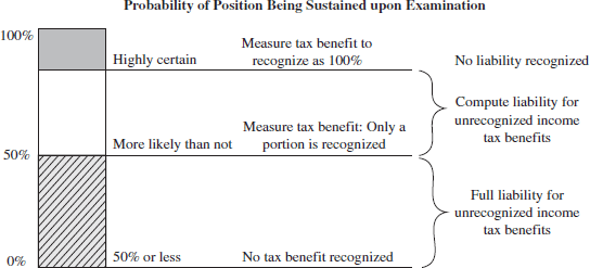 Figure depicting probability of position being sustained upon examination where for less than 50% no tax benefit is recognized and full liability for unrecognized income tax benefits is computed. For more than 50% the tax benefit is measured to recognize only a portion and liability for unrecognized income tax benefits is computed. For highly certain the tax benefit is measured to recognize as 100% and no liability recognized.