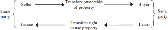 The diagram depicts sale-leaseback transactions within a same party in which seller transfers ownership of property to buyer, which now becomes the lessor and transfers right to use the property to lessee.