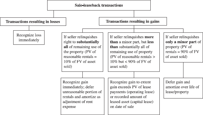 The diagram depicts accounting for sale-leaseback transactions in which transactions resulting in losses are recognized immediately, while gain in transaction is recognized in three different ways that is immediately, recognizes gain to exceed PV of lease payments or defer gain and amortize over life of lease.