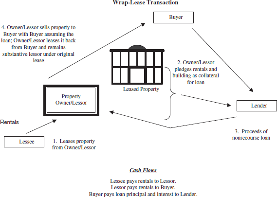 The figure depicts wrap-lease transaction in which lessee leases property from owner/lessor who pledges rentals and building as collateral to get the loan from lender, owner/lessor sells property to buyer with buyer assuming the loan and finally owner/lessor leases it back from buyer and remains substantive lessor under original lease.