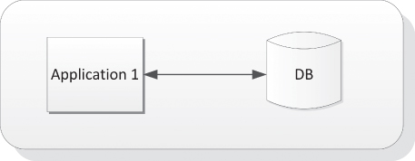 Screenshot outlining two-communication process between application 1 (represented as a rectangular box) and DB( represented as a cylinder), linked by a two-headed arrow. 