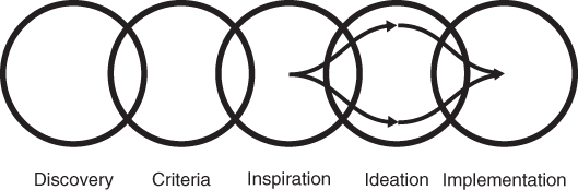 Diagram of design thinking process. A row of 5 overlapping circles depict (left–right) discovery, criteria, inspiration, ideation, and implementation. Arrows from Inspiration converge in Implementation.