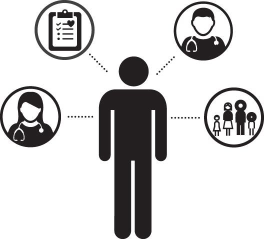 Schematic illustrating the new system depicting a patient as the core of the system surrounded by two physicians, a medical record, and the patient’s family.