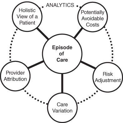 Radial diagram with Episodes of Care linked to Potentially Avoidable Costs, Risk Adjustment, Care Variation, Provider Attribution, and Holistic View of a Patient. All are linked by Analytics (dotted line).