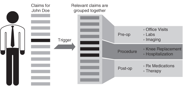 Schematic of an episode of care with claim data. An arrow from a shaded box in a column labeled Claims for John Doe points to 3 shaded boxes depicting Procedure: Knee Replacement and Hospitalization.