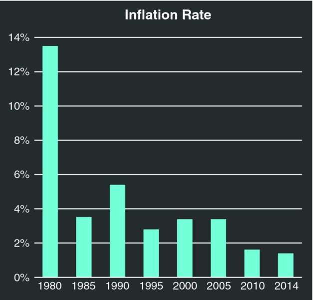 Bar graph titled “inflation rate” represents percentage versus year. Inflation rate in 1980, 1985, 1990, 1995, 2000, 2005, 2010, 2014 were approximately 13.8 percent, 3.8 percent, 5.8 percent, 3 percent, 3.8 percent, 3.8 percent, 1.8 and 1.7 percent respectively.