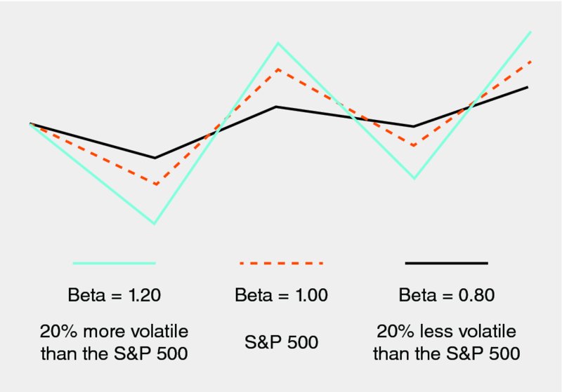 Beta chart shows the ascending and descending trends for beta 1.20, beta 1 and beta 0.80.