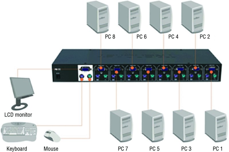 Diagram shows the standard KVM switch configuration in which KVM switch is connected to LCD monitor, keyboard, mouse, PC 1, PC 2, PC 3, PC 4, PC 5, PC 6, PC 7 and PC 8