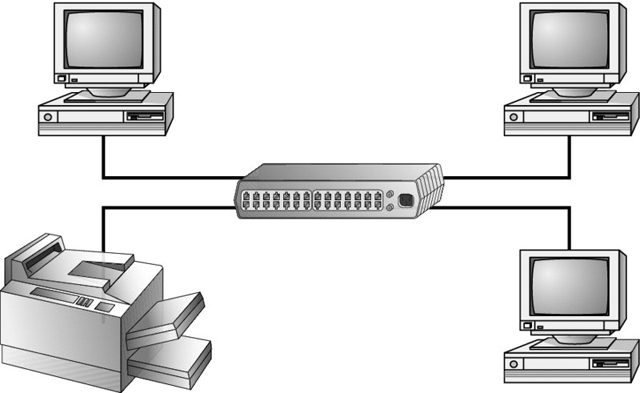Diagram shows a star topology, where two computers are connected to a hub, which is again connected to a printer and a third computer.