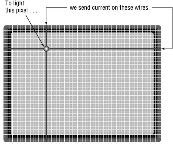 Diagram shows a mesh structure representing a passive matrix display where a sample pixel is marked and the wires through which current are to be passed to light the pixel is represented.