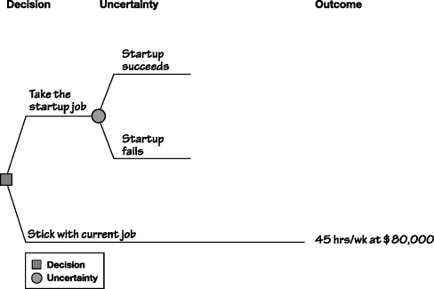 Figure depicting beginning to structure Michael's job decision, where a shaded square representing decision branches out to stick with current job with an outcome of 45h/week at $80,000, and take the startup job (shaded circle) with an uncertainty of its success or failure.