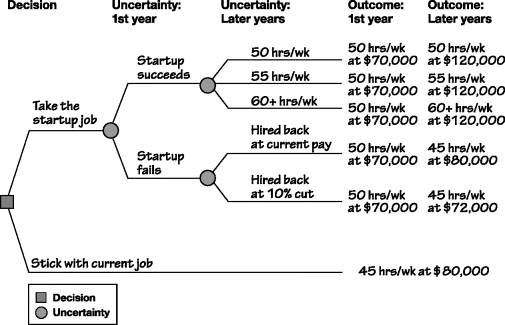 Figure depicting adding more information about Michael's decision. For taking the startup job, the uncertainty in the first year would be either success or failure. If the startup succeeds, the three possible uncertainties would be: working 50 h/week for an outcome of 50 h/week at $70,000 (first year) and $120,000 (later years), working 55 h/week for an outcome of 50 h/week at $70,000 (first year) and 55 h/week at $120,000 (later years), and working 60+ h/week for an outcome of 50 h/week at $70,000 (first year) and 60+ h/week at $120,000 (later years). If the startup fails, the two possible uncertainties would be: hired back at current pay with an outcome of 50 h/week at $70,000 (first year) and 45 h/week at $80,000 (later years) and hired back at 10% cut for an outcome of 50 h/week at $70,000 (first year) and 45 h/week at $72,000 (later years).
