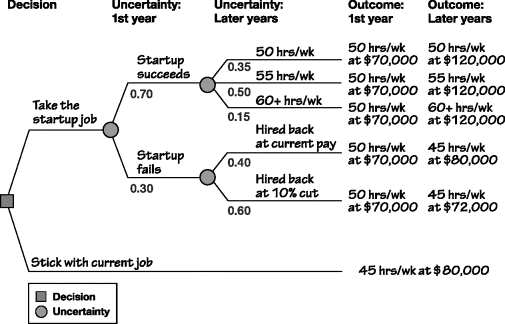 Figure depicting adding in Michael's probabilities for his decision, where the probabilities for startup success and failure are 0.70 and 0.30, respectively. Probabilities for working for 50 h/week, 55 h/week, and 60 h/week are 0.35, 0.50, and 0.15, respectively. Hired back at current pay has a probability of 0.40, while hired back at 10% cut has a probability of 0.60.