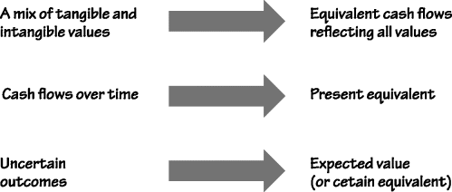 Figure representing value substitution steps, where three rightward arrows are placed vertically. The left of the first arrow represents a mix of tangible and intangible values and the right represents equivalent cash flows reflecting all values. The left of the second arrow represents cash flow over time and the right represents present equivalent. The left of the third arrow represents uncertain outcomes and the right represents expected value (certain equivalent).