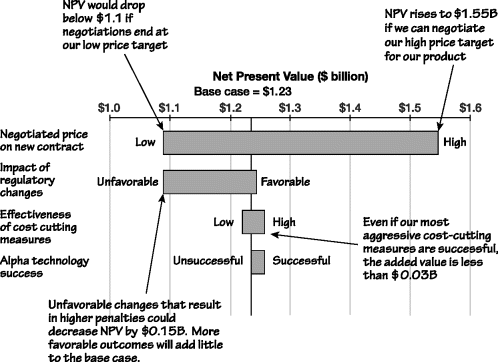 Figure depicting the tornado diagram for the company's value where the top horizontal scale represents net present value with a base case of $1.23 B. The first largest bar represents negotiated price on new contract, where NPV below $1.1 is low and above $1.5 is high. The second bar denotes impact of regulatory changes, where only a small portion of bar is on right of the base case denoting favorable outcome. The third bar depicts effectiveness of cost cutting measures ranging from low to high and the last bar denotes alpha technology success, where the bar is on the right of the base case representing successful.
