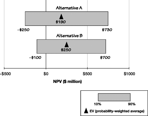 Figure depicting an example of a flying bar diagram comparing two alternatives, where the horizontal axis represents NPV ranging from -$500 to $1000 million. The topmost horizontal bar ranging from -$250 to $730 denotes alternative A with EV $190, represented by a small black triangle inside the bar. The next bar ranging from -$100 to $700 denotes alternative B with an EV $250, represented by a small black triangle inside the bar.