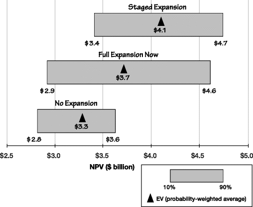 Figure depicting flying bars for the company's three alternatives, where the horizontal axis represents NPV ranging from $2.5 to $5 billion. The topmost horizontal bar ranging from $3.4 to $4.7 denotes staged expansion with EV $4.1, represented by a small black triangle inside the bar. The next bar ranging from $2.9 to $4.6 denotes full expansion now with an EV $3.7, represented by a small black triangle inside the bar.  The last horizontal bar ranging from $2.8 to $3.6 denotes no expansion with EV $3.3, represented by a small black triangle inside the bar.