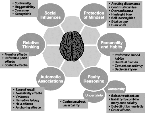 The figure depicts the summary of biases. The lists the most important biases in each category are as follows: social influences (conformity, suggestibility, cascades, groupthinking); protection of mindset (avoiding dissonance, confirmation bias, overconfidence, hindsight bias, self-serving bias, status quo, sunk cost); personality and habits (preference-based habits, habitual frames, content selectivity, decision styles); complexity (selective attention, inability to combine many cues reliably, substitution heuristic, order effects); uncertainty (confusion about uncertainty); automatic associations (ease of recall, availability effects, vividness, narrative fallacy, halo effects, anchoring effects); and relative thinking (framing effects, reference point effects, context effects).