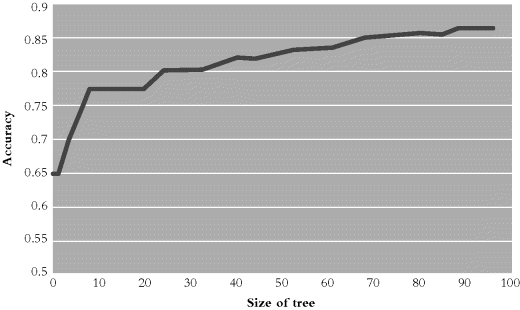 A graph representing accuracy plotted on y axis ranging from 0.5 to 0.9 versus size of tree on x axis ranging from 0 to 100, describing as the tree grows , the accuracy keeps on improving.