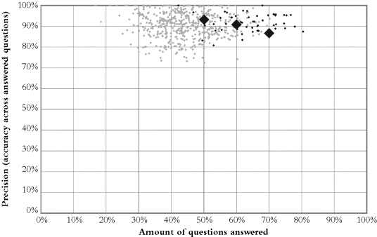 Graphical representation of Jeopardy! player performances where precision on y axis  is plotted against amount of question answered on x axis both ranging from 0-100%. Dots on the top centre of the graph represent winner's game whereas dark spots represent Ken Jennings's game (x= 50-80%, y=80-100%). Three large diamonds ( at x=50%, y=90%; x=60%, y=90%; x=70%, y=85%) represent the per-game performance Watson can achieve.