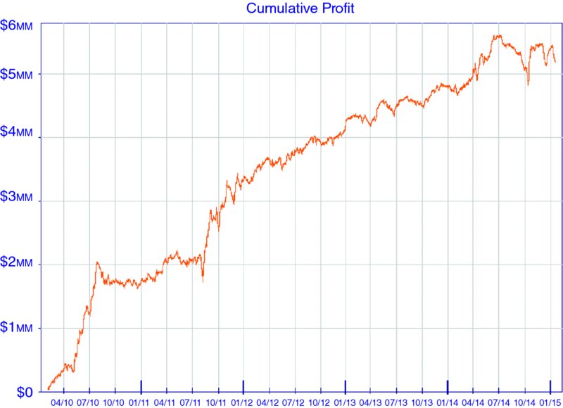 Sample simulation result of New_alpha by WebSim shows cumulative profit for various dates between year 2010 to 2015. Profit is at peak on 7/14, but alpha is again improved.