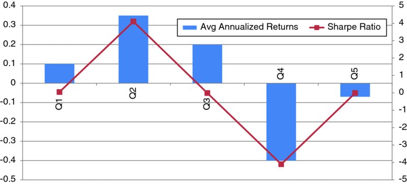 Graph shows average annualized returns for Q2 and Q4 as 0.35 and minus 0.4. Sharpe ratio for Q2 and Q4 are 4 and minus 4 respectively. Tails Q1 and Q5 show average annualized returns as 0.1, minus 0.05 and sharpe ratio as 0.
