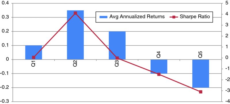 Graph shows average annualized returns for Q2 and Q3 as 0.35 and minus 0.2. Sharpe ratio for Q2 and Q3 are 4 and 0 respectively. Here Q1 shows average annualized returns and sharpe ratio as 0.1 and 0 respectively.