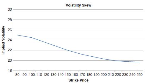 Line graph titled “Volatility Skew” shows the decrease in implied volatility with the increase in strike price.