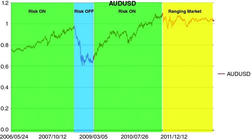AUD/USD price curve between 24 May, 2006 and 12 December, 2011 shows “Risk-Off” regime around start of 2008 and ends March 2009.