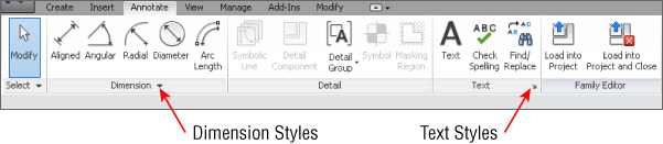 Screenshot of the Family Editor's Annotate tab. The arrow next to Dimension panel is labeled Dimension Styles. The diagonal arrow at the lower right corner of the Text panel is labeled Text Styles.