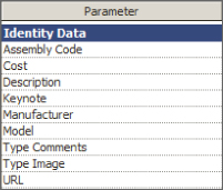 Cropped image of the Parameter column listing parameters including the highlighted Identity Data parameter.
